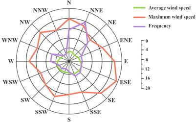 Shoreline change analysis in the estuarine area of Rizhao based on remote sensing images and numerical simulation